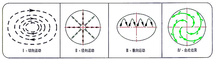 搖擺篩工作原理