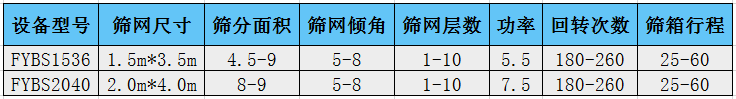 河沙方形搖擺篩技術(shù)參數(shù)